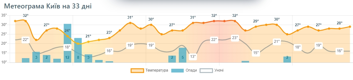 Найспекотніші пікові дні Україна вже пройшла: синоптики оновили прогноз на липень